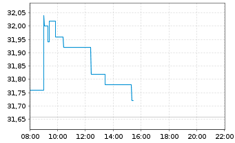 Chart Rubis S.A. - Intraday