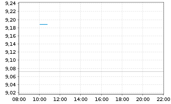 Chart Standard Chartered PLC - Intraday