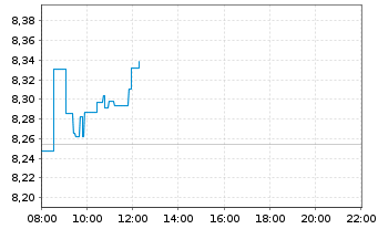Chart HSBC Holdings PLC - Intraday
