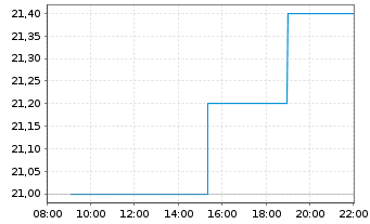 Chart SSE PLC - Intraday