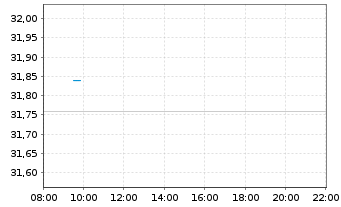 Chart Admiral Group PLC - Intraday