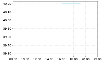 Chart Experian Group PLC - Intraday