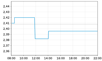 Chart M&G Prudential PLC - Intraday