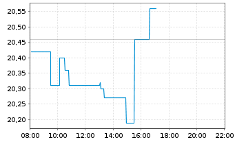 Chart Atlantica Sustainable Infr.PLC - Intraday