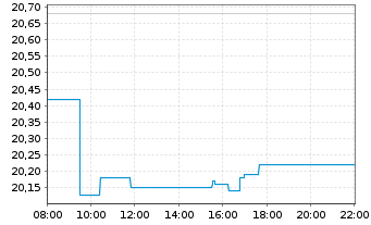 Chart Atlantica Sustainable Infr.PLC - Intraday