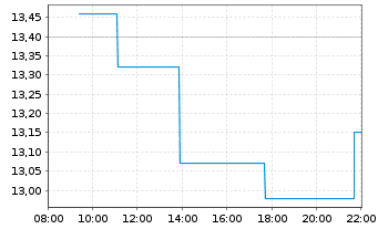 Chart Diversified Energy Company PLC - Intraday