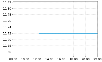 Chart Public Power Corp. of Greece - Intraday