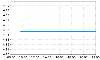 Chart INV.M-S&P China A 500 Swap ETF USD - Intraday