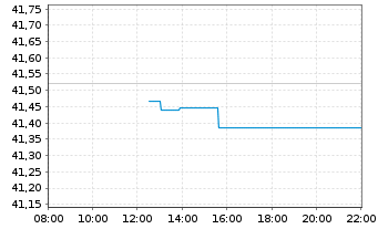 Chart JPM ICAV-Gl.Res.Enh.Idx Eq.ETF EUR Acc - Intraday