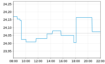 Chart JPM ETFs-Glbl Eq.Prem.Inc.ETF - Intraday