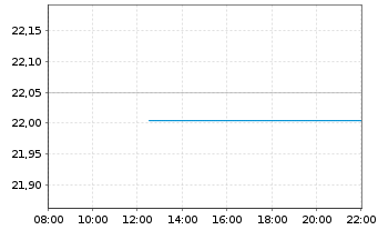 Chart HSBC FTSE EPRA/NARE.DEV.UC.ETF Reg.Shs USD Acc. oN - Intraday