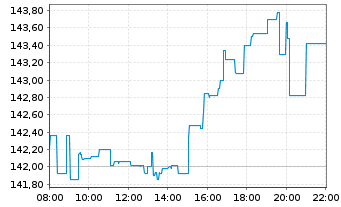 Chart Amu.ETF-Amu.S&P 500 ESG ETF - Intraday