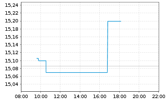 Chart AXA IM ETF-IM NASDAQ 100 ETF USD - Intraday