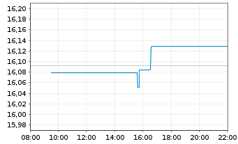 Chart iShs MSCI Japan U.ETF USD (D) - Intraday