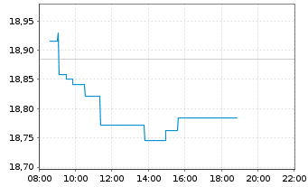 Chart iShs Euro Dividend UCITS ETF - Intraday