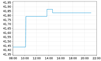 Chart iShs MSCI Korea U.ETF USD (D) - Intraday