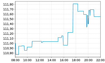 Chart iShsV-S&P500 EUR Hgd U.ETF (A) - Intraday