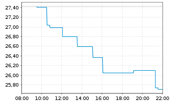 Chart Invesco Physical Markets PLC ETC 2100 Silber - Intraday