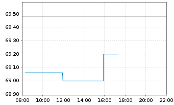 Chart SPDR MSCI EM Asia UCITS ETF - Intraday