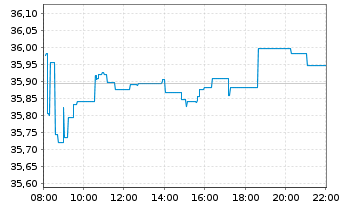 Chart iShsIII-MSCI EM U.ETF USD(Acc) - Intraday