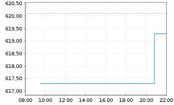 Chart I.M.-I.STOXX 600 Opt.Res.UETF - Intraday