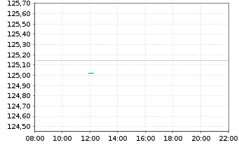 Chart Source Mkts-S.STXXEur.600U.ETF - Intraday