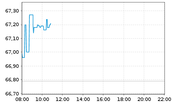 Chart SPDR S&P US Divid.Aristocr.ETF - Intraday