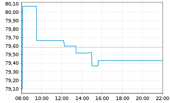 Chart iShs Global Corp Bd UCITS ETF - Intraday
