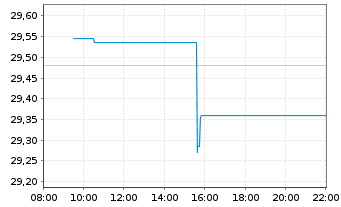 Chart SPDR Dow Jones Glb.Rl Est.ETF - Intraday
