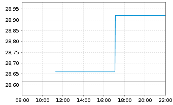 Chart SPDR Dow Jones Glb.Rl Est.ETF - Intraday