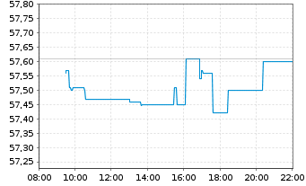 Chart Xtr.(IE) - MSCI Nordic - Intraday