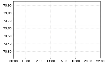 Chart Xtrackers MSCI USA Ind.UC.ETF - Intraday