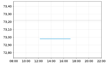 Chart Xtrackers MSCI USA Ind.UC.ETF - Intraday