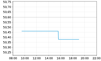Chart iShs IV-MSCI EMU M.Cap UCI.ETF - Intraday