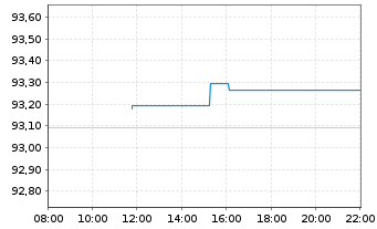 Chart JPM ICAV-DL Ultra-Sh.Inc.U.ETF USD Dis o.N. - Intraday