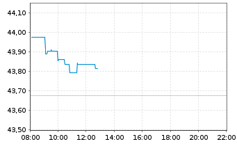 Chart JPM ICAV-Gl.Res.Enh.Idx Eq.ETF - Intraday