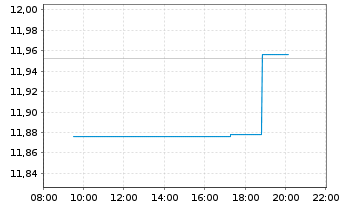 Chart L&G APAC. EX JPN EQ. UCITS ETF - Intraday