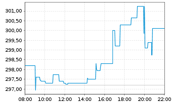 Chart InvescoMI3 NASDAQ100 ETF - Intraday