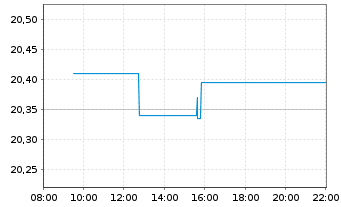 Chart Xtr.(IE)-MSCI Japan ESG UC.ETF - Intraday