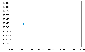 Chart I.M.II-In.Euro Gov.Bd.1-3 Year - Intraday