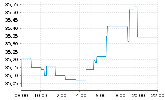 Chart SPDR S&P 500 ESG Scr.UCITS ETF - Intraday