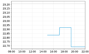 Chart Franklin Lib.FTSE Brazil U.ETF - Intraday