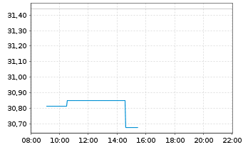 Chart Franklin Lib.FTSE Korea U.ETF - Intraday