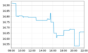 Chart L&G-L&G Clean Water UCITS ETF - Intraday