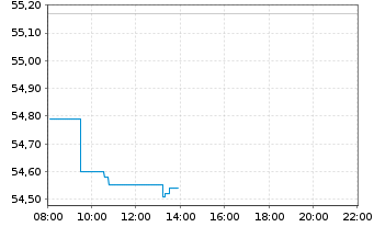 Chart Vanguard FTSE Em.Markets U.ETF - Intraday