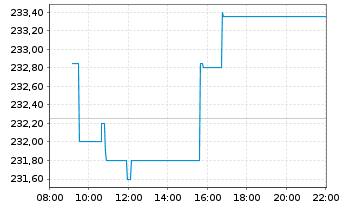 Chart SPDR MSCI Eur.Health Care UETF - Intraday