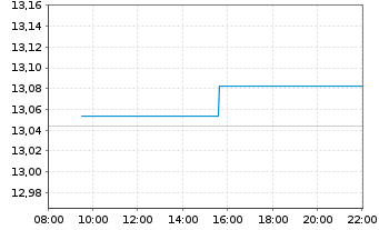 Chart HSBC ETFS-Em.Mkt Sust.Equity USD - Intraday