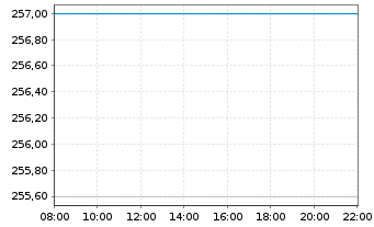 Chart AON PLC Shares A - Intraday