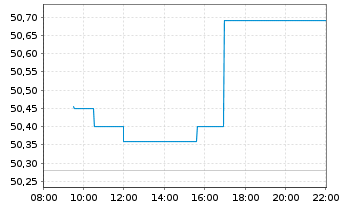 Chart Xtr.(IE)-MSCI Wrld Cons.Discr. - Intraday