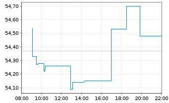 Chart Xtr.(IE)-MSCI Wrld Industrials - Intraday